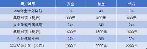 今晚0点、值友专享：兴业Visa信用卡 圣诞海淘活动