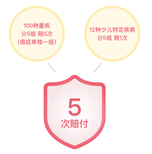 阿童木少儿重疾险   多次赔付，少儿特疾多倍赔付