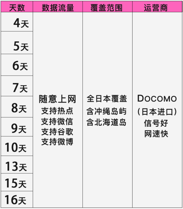 日本电话卡 4G高速上网，不限流量（ Docomo达摩/Softbank软银可选） 