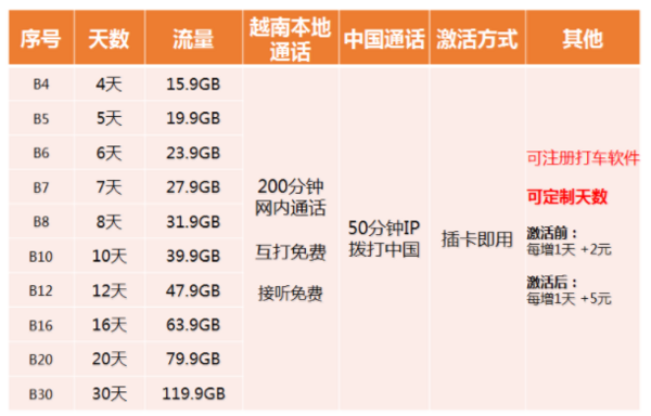 出游必备：越南4-30天上网电话卡（Vinaphone/Viettel/Mobiphone可选）