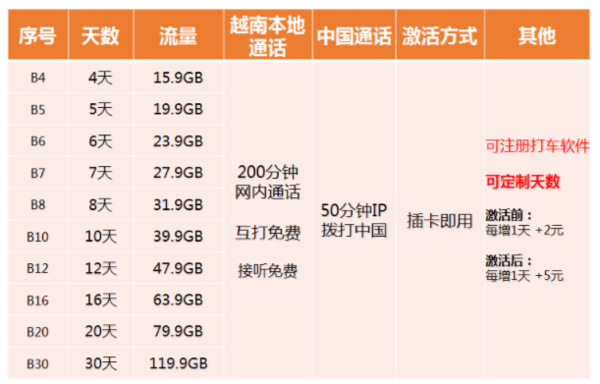 越南4-30天上网电话卡（Vinaphone/Viettel/Mobiphone可选）