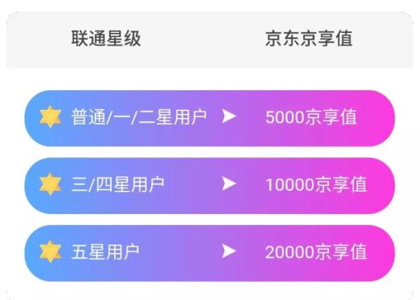 上海联通 X 京东  星级、京享值匹配
