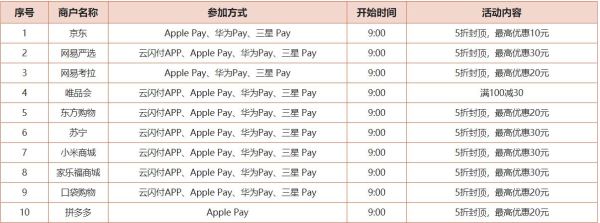 建设银行 银联云闪付 五十多家商户