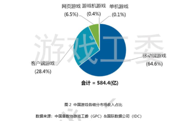 中国游戏产业Q1报告 | 手机游戏占据市场主流,主机、单机游戏仅占0.5%