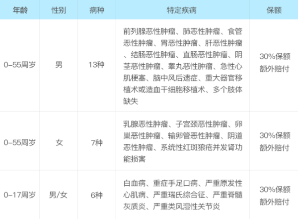 百年康惠保重疾险（旗舰版）