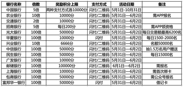 银联62节 线上线下消费指南