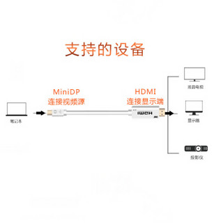 捷顺（JASUN)Mini DP转HDMI转换线 1.5米 迷你Displayport高清转换线 雷电迷你dp 电视显示器线 JS-130