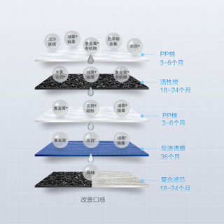 格力（GREE）家用净水器反渗透RO膜三年寿命5级滤芯6层过滤2：1低纯废水比直饮机 白色 WTE-PC8-5057