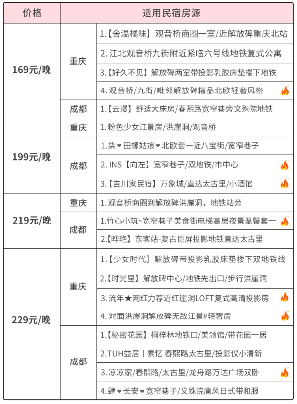 飞猪 全民之选：成都/重庆20家民宿1晚 周末可用，近景点，不约可退