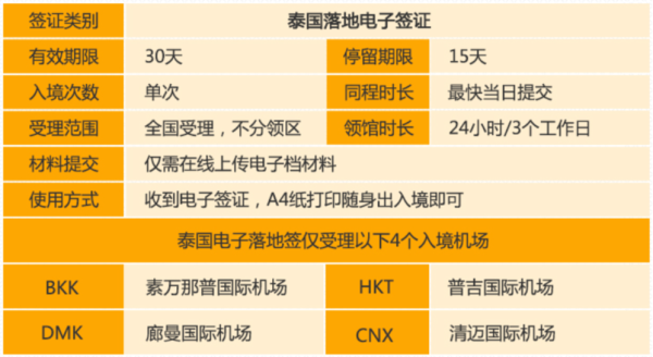 出游必备：泰国签证 北上广送签/电子签 过关不排队！