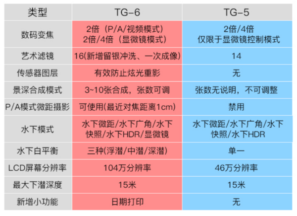 新一代潜水微距摄影神机 奥林巴斯 TG-6 防水高清相机租赁 