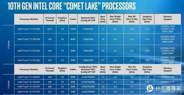 “Ice Lake”冰湖来了，十代酷睿移动版CPU详解！