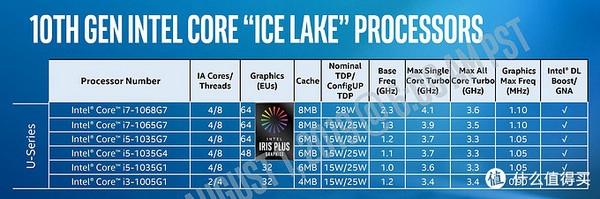 “Ice Lake”冰湖来了，十代酷睿移动版CPU详解！