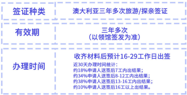 全国受理 澳大利亚个人旅游 三年多次电子签证