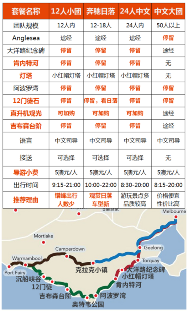 当地玩乐:地标景点!澳大利亚 墨尔本大洋路十二门徒一日游
