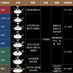 △OPPLE吊扇灯风扇灯客厅餐厅卧室简约家用带LED风扇欧式吊灯