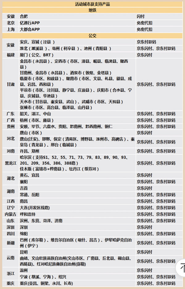 全国多城公交地铁出行立减券