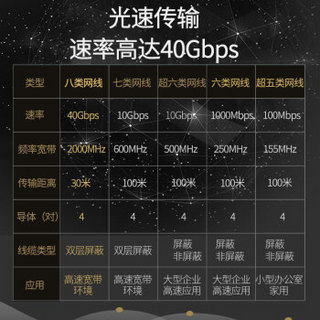 万级（OFNPFTTH）八类网线 1米CAT8双屏蔽40G万兆 机房网咖5G网络线成品跳线电脑路由器光纤线连接WJ-126121