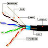 亨通光电（HTGD）HSYVYP5E-4*2*0.52 超五类屏蔽室外双层护套（Pvc+PE)数字线缆 防水防晒POE供电线305米/箱