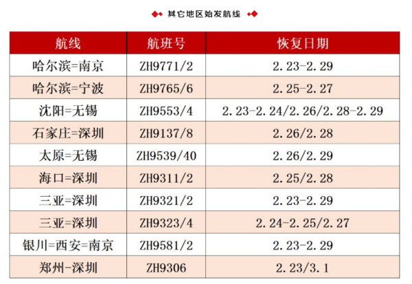 深航在线派送1000万“复工补贴” 