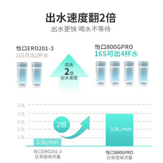 怡口（ECOWATER）新品家用净水器800GPRO无电省空间直大流量RO反渗透纯水机