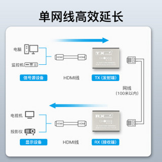 秋叶原(CHOSEAL)HDMI延长器120米 HDMI转RJ45网口转换器 高清网络传输信号放大器 发射器接收器套装 银 QVC02