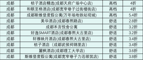 全国676城上万家酒店通用1晚房券