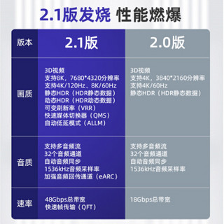 山泽(SAMZHE) hdmi线2.1版 8K数字高清线4k@120Hz笔记本机顶盒连接电视显示器投影仪  1米 HD01