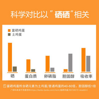 A级谷物鸡蛋 安全营养 优质蛋白 富硒鲜鸡蛋 无抗营养好蛋 富硒鸡蛋40枚