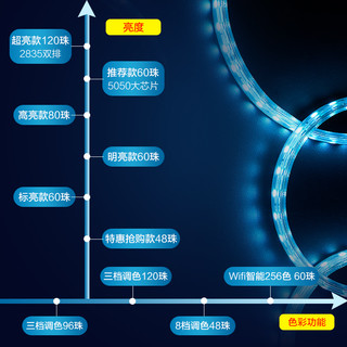 欧普照明 OPPLE欧普led智能灯带三色变色软灯条霓虹七彩客厅吊顶装饰贴片线条灯 8档调色【48珠】需买6号配件包