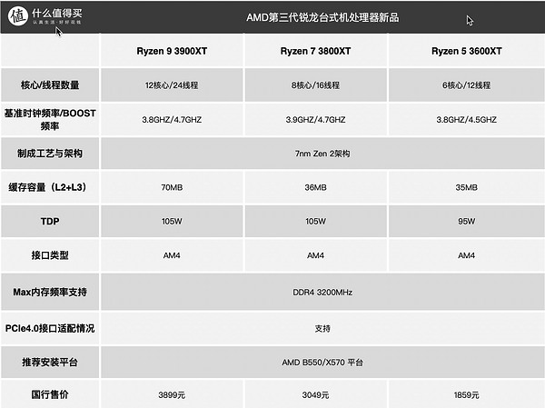 AMD新3000XT CPU正式开售，专注性能，为赢而生！