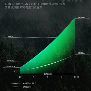 永诺YN360III PRO三代LED补光灯摄影灯摄像灯手持冰灯抖音灯RGB全彩棒灯 标配+550电池充电器 双色