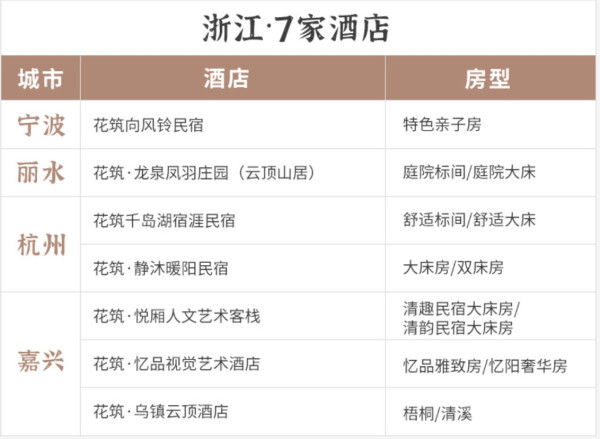 周末不加价！花筑酒店 全国32城78店 1晚通用券 含早餐（丽江/江苏/四川/重庆/贵州等）
