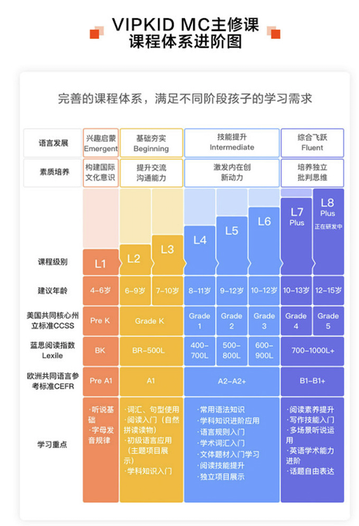 VIPKID 英语主修课 纯美式发音北美外教1对1直播课 60节 