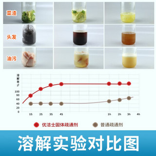 优洁士 下水道疏通剂厨房地漏厕所马桶堵塞疏通神器管道疏通剂除臭除味剂 600g（强力疏通颗粒）