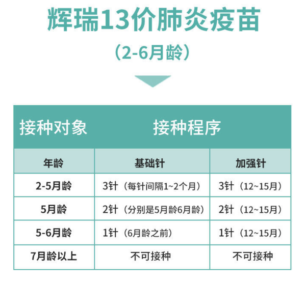 儿童 辉瑞13价肺炎疫苗(2-6月龄)疫苗接种服务 预约代订