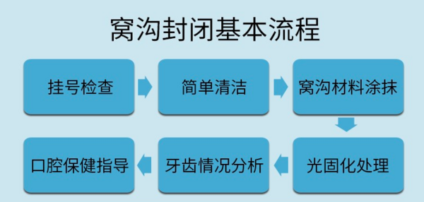 美奥口腔 儿童窝沟封闭卡防蛀牙 儿童窝沟封闭4颗 到店核销