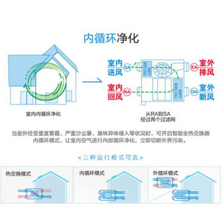 Panasonic 松下 新风系统全热交换器薄型PM2.5过滤家用中央管道式新风机双向流 FY-25ZDP1C含安装（升级版PE食品级管材）