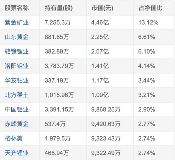 有色板块大幅拉升 擅长多因子选股 国泰国证有色金属行业