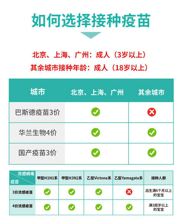 儿童成人流感疫苗 北上广深接种 单针预约代订 预计1-2个月内