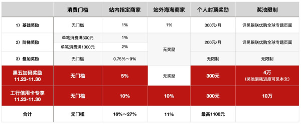 黑五回血攻略:银联优购全球限时加码