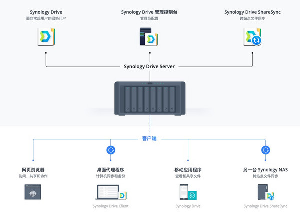 Synology 群晖 DS920+ 四核心四盘位 NAS网络存储服务器