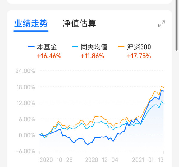 科技芯片强势反弹 天弘中证科技100指数增强A