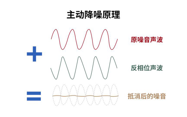 聊聊TWS耳机技术中，降噪这件“小事儿”