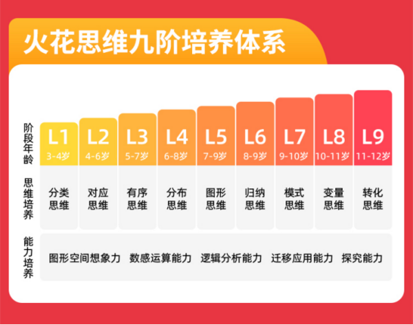 火花思维  火花思维 总价值1746元数理思维小班直播课大礼包