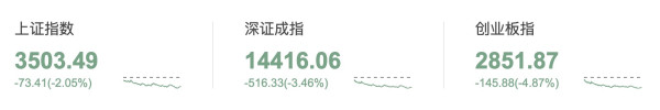 大盘猜猜猜 3月5日涨还是跌？