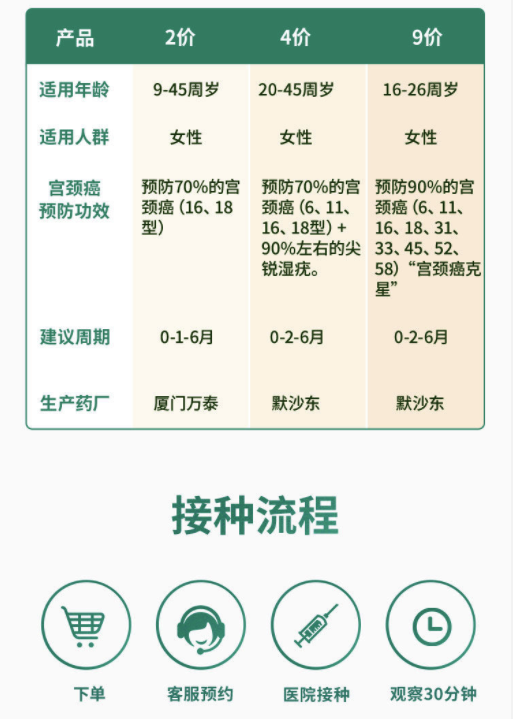 全国预约 9价hpv/4价hpv疫苗 预约代订服务