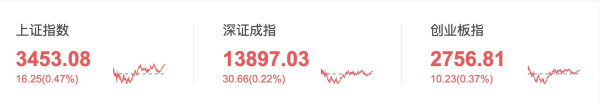 大盘猜猜猜 3月15日涨还是跌？