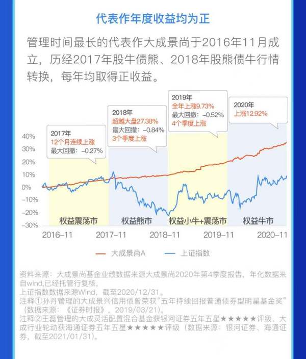 震荡市理财利器 固收打底 大成安享得利六个月持有C