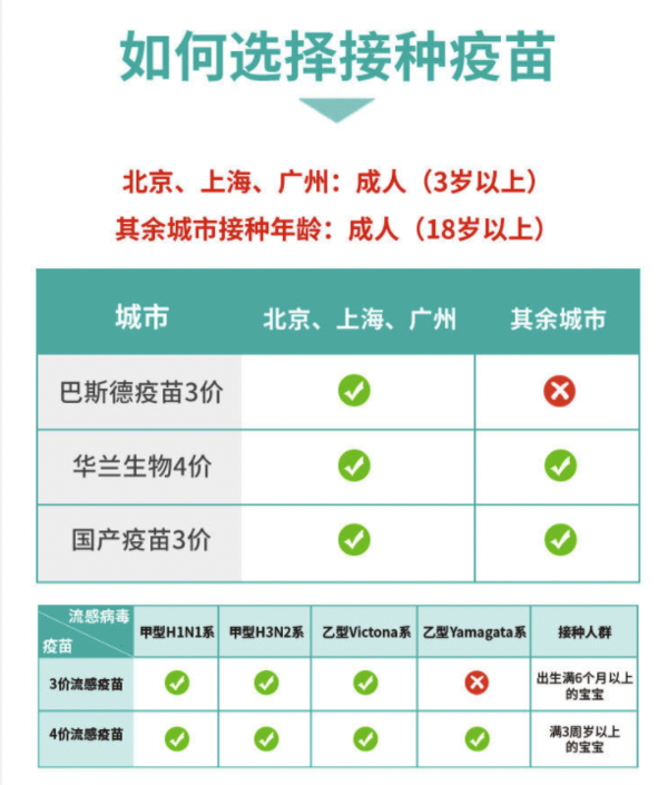 彩虹医生  儿童成人流感疫苗 单针预约代订 部分城市现货